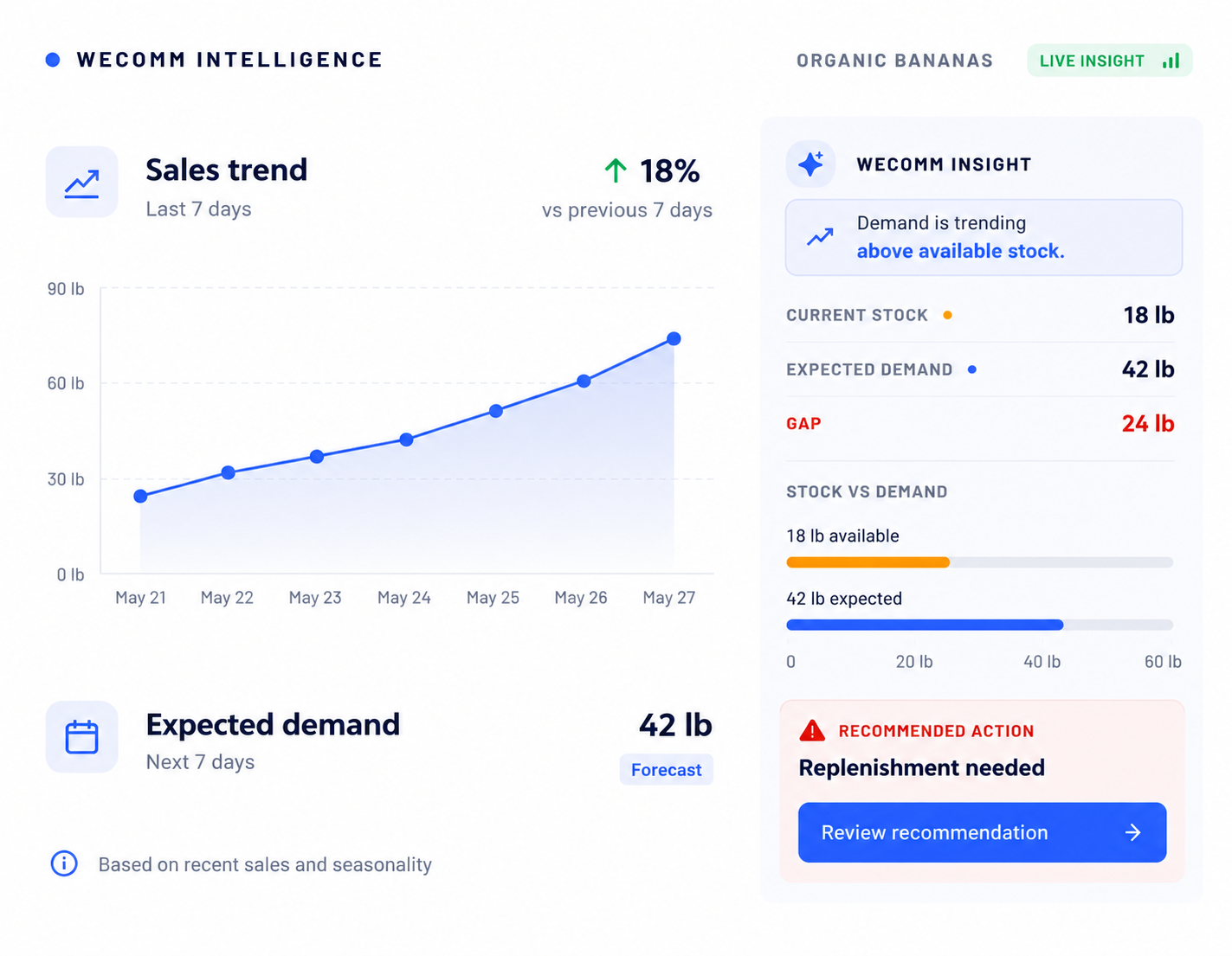 WECOMM Intelligence screen showing an 18% sales trend over 7 days, 42 lb expected demand and a replenishment recommendation for organic bananas
